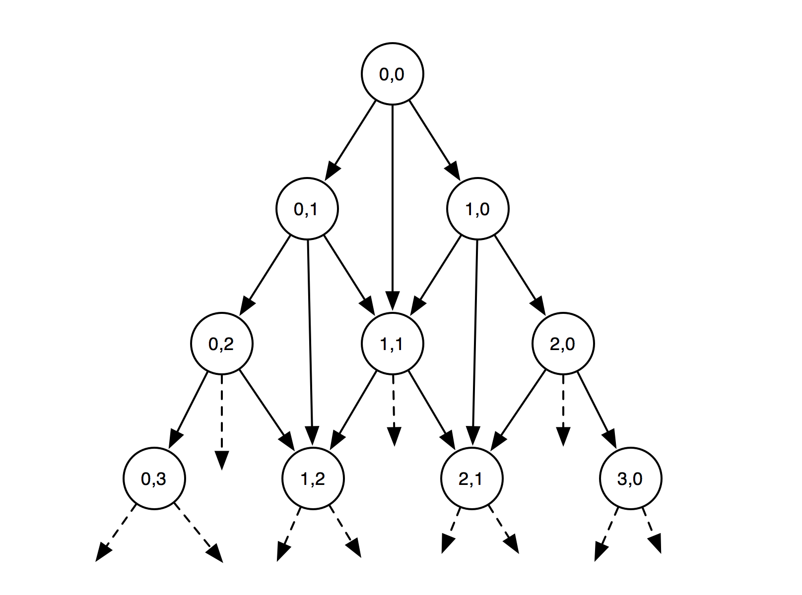 Decision tree diagram