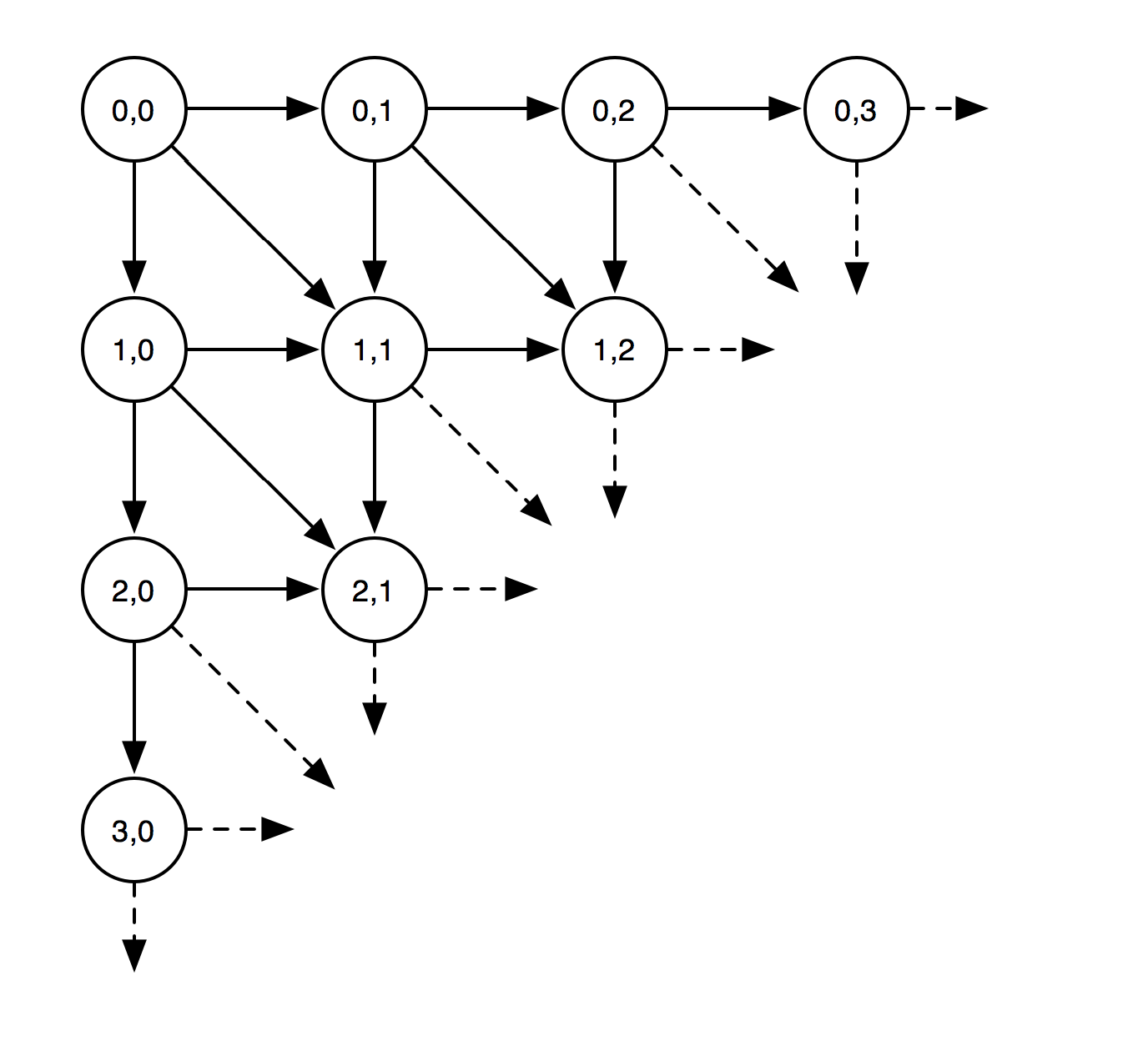 Decision tree diagram rotated to be a grid