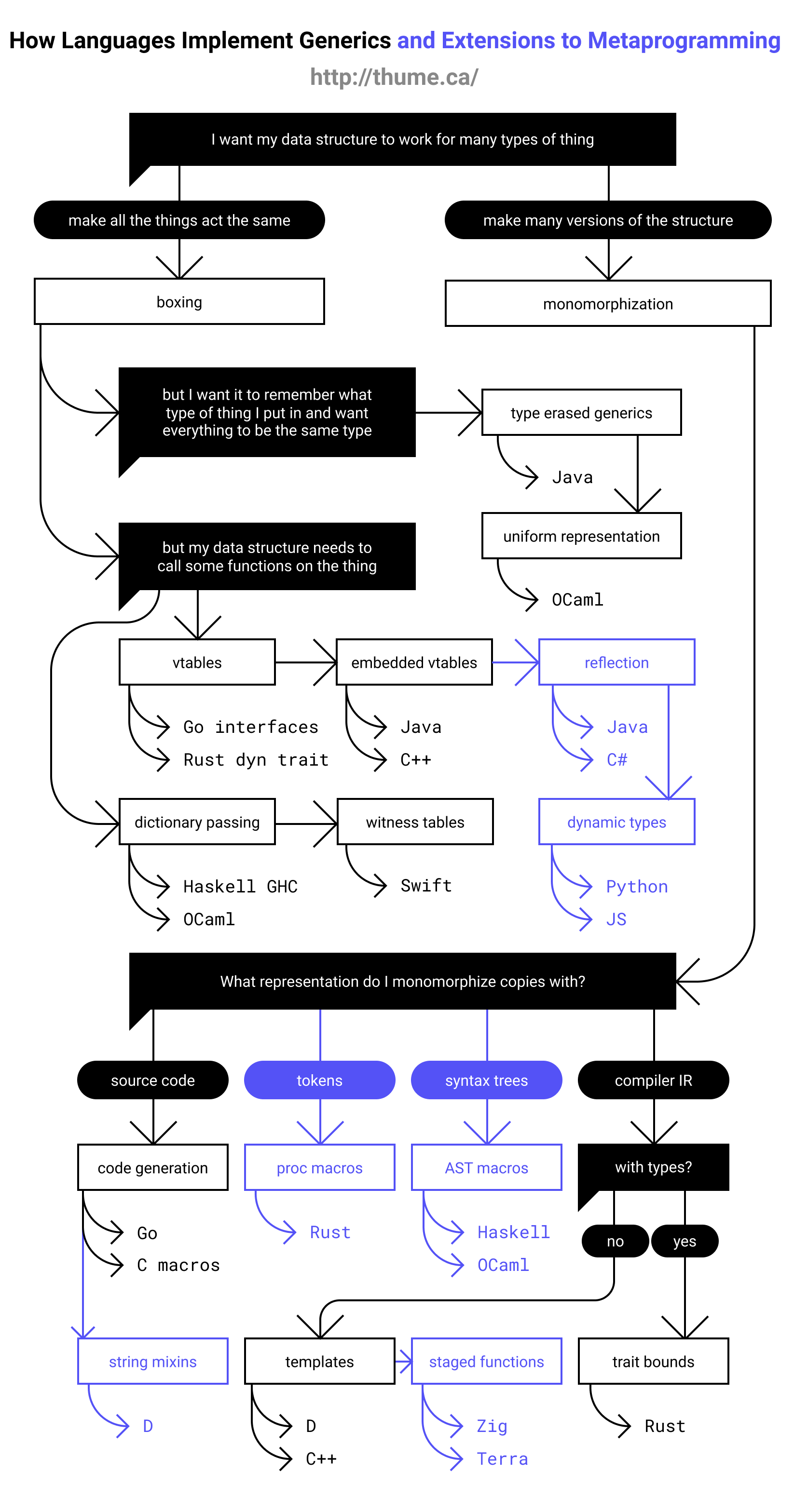 Use generics to dynamically specify the number, and type, of arguments to  functions