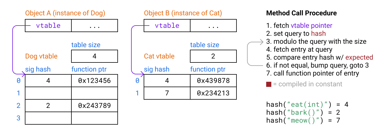 Compile Time Hash Table Diagram