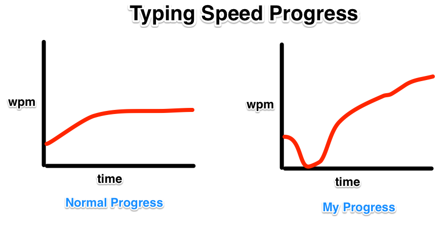 NitroType 190 WPM+ Compilation (HANDCAM) (Dvorak typing) 